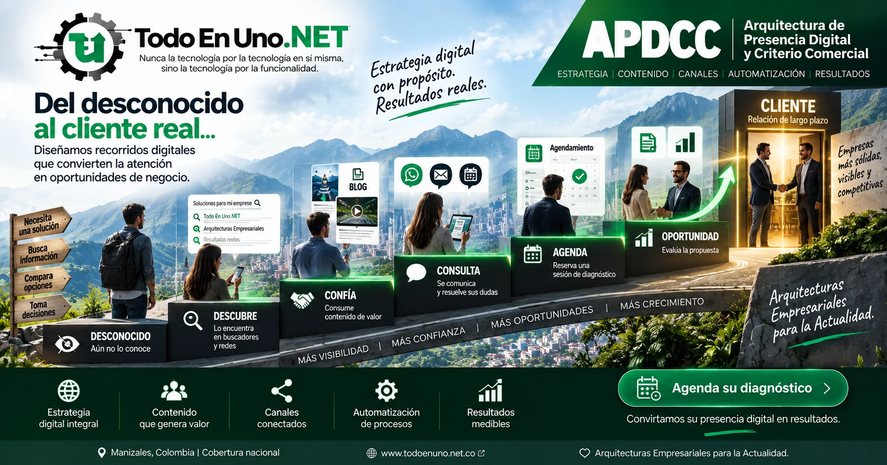 Recorrido digital APDCC desde desconocido hasta cliente